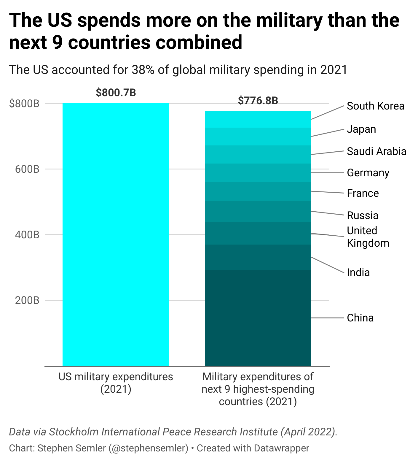 New data out on global military spending in 2021