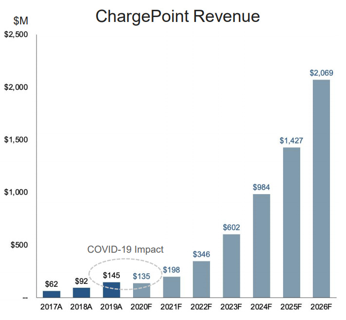 Chargepoint revenues shop