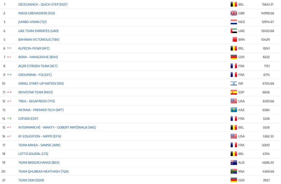 A Season in Review Breaking Down the UCI Point Rankings
