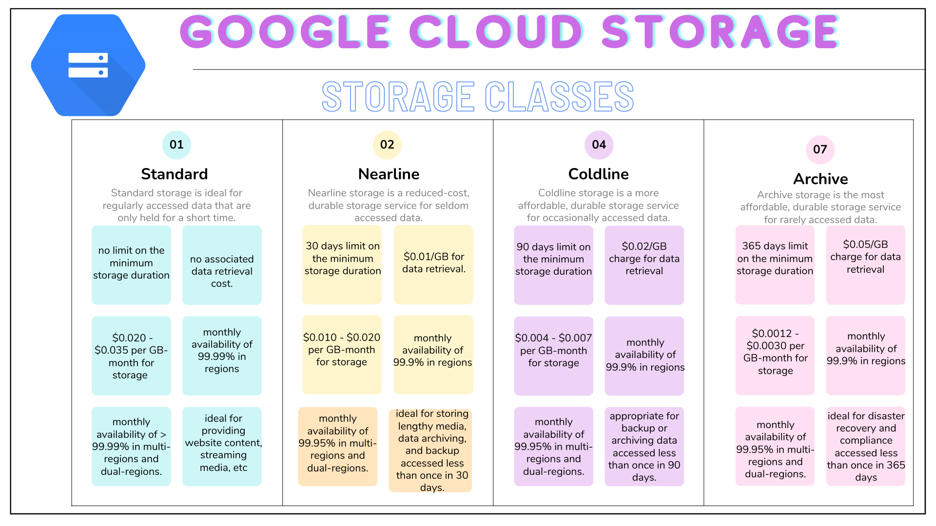 Getting to know Google Cloud Storage.