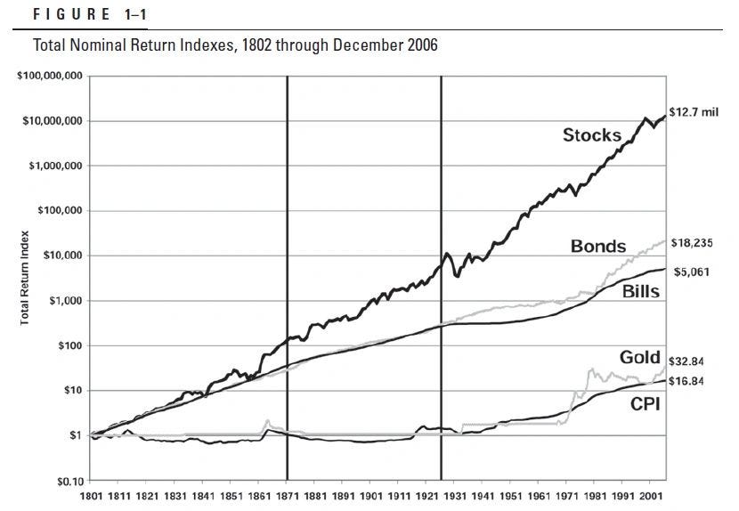 The misinterpretation of Jeremy Siegel’s chart