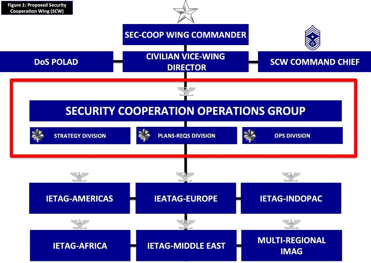 Air force chain of command 2025
