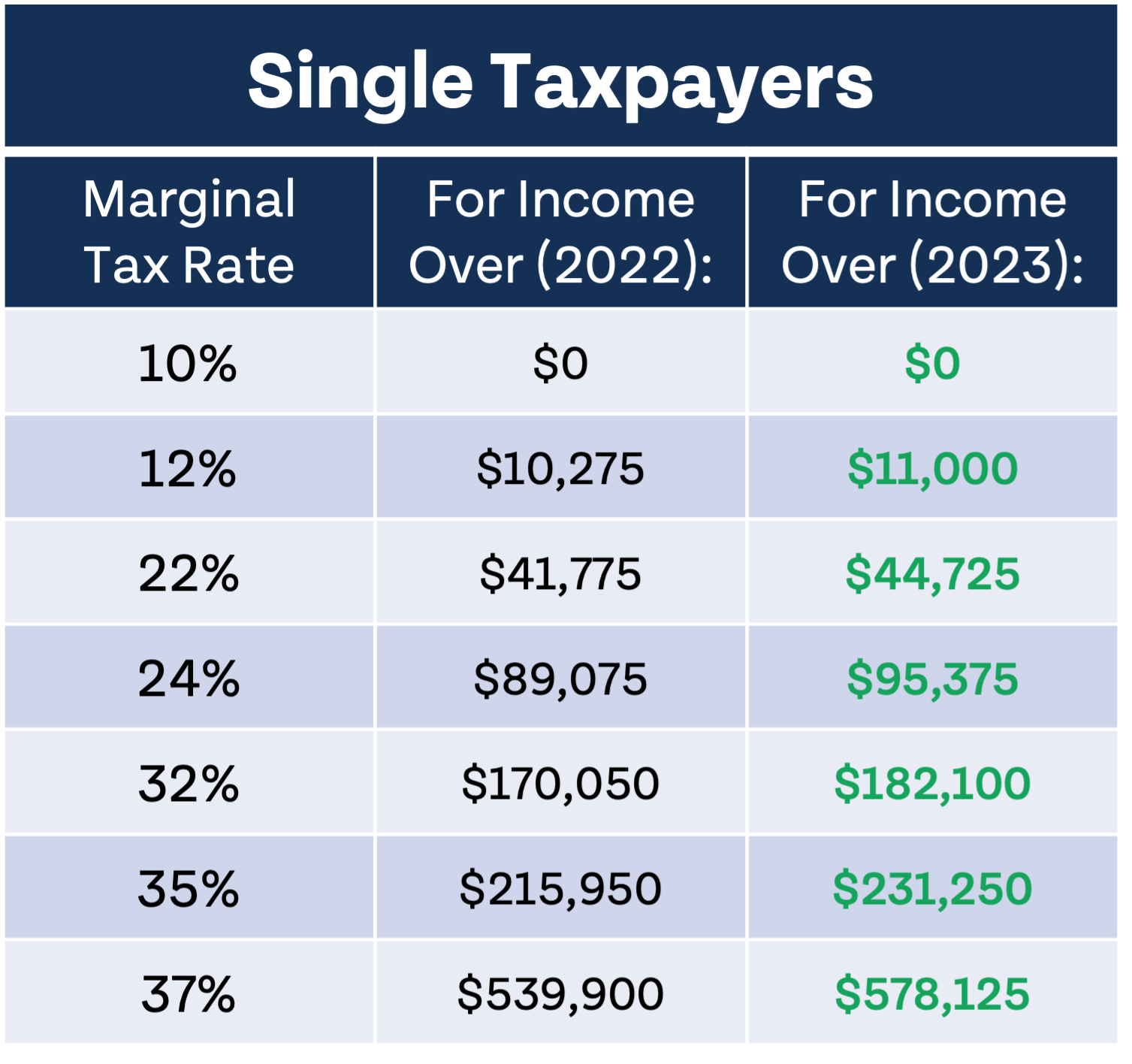 What Tax Bracket Am I In 2023? What To Know About Federal Tax Brackets