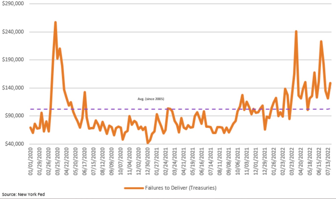 Liquidity Conditions are Deteriorating