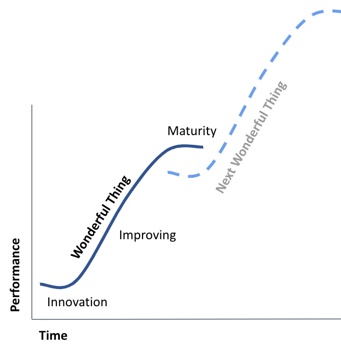 Innovation Curves By Will Cadell Strategic Geospatial Innovation Curves By Will Cadell Strategic Geospatial