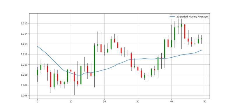 Plotting Candlestick Charts in Python — The Easy Way.