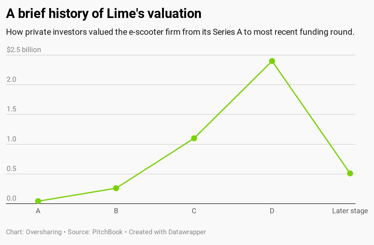 Uber best sale owns lime