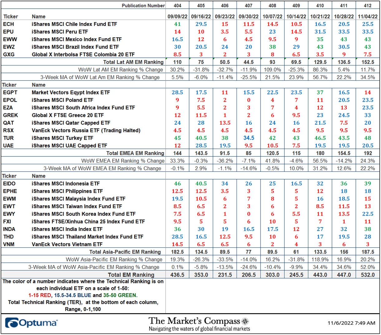 The Market's Compass Emerging Markets Country ETF Study