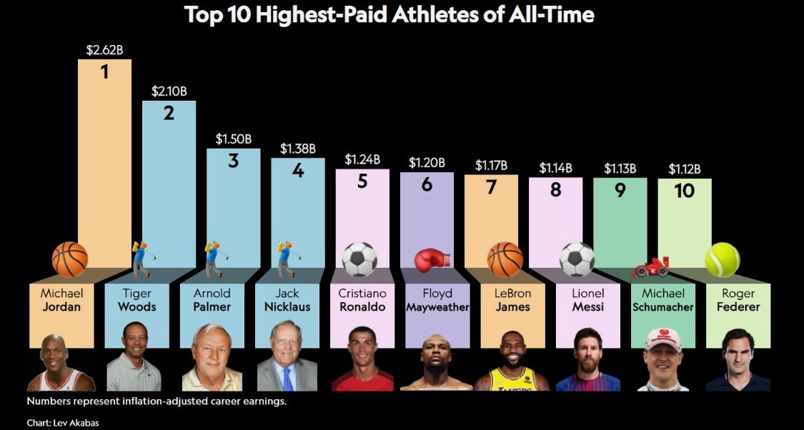 HighestPaid Golfers of All Time by Jared Doerfler
