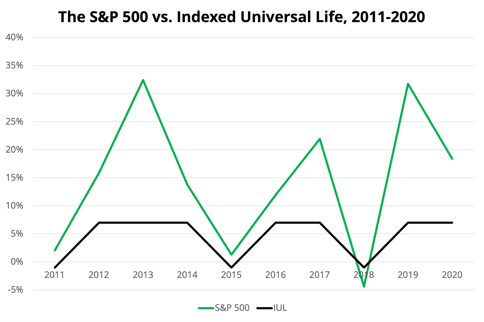 Are Equity-Indexed Life Insurance Products Good Investments?