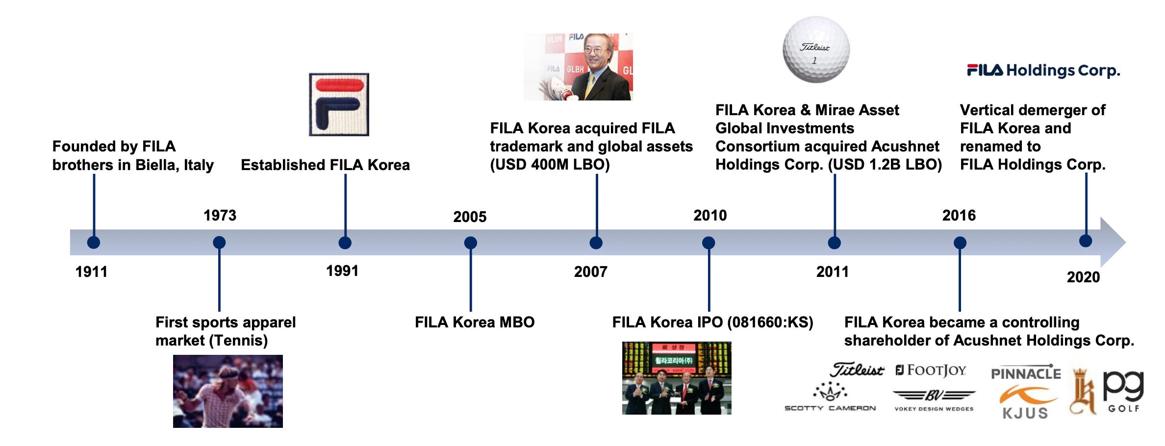 Fila investor relations store
