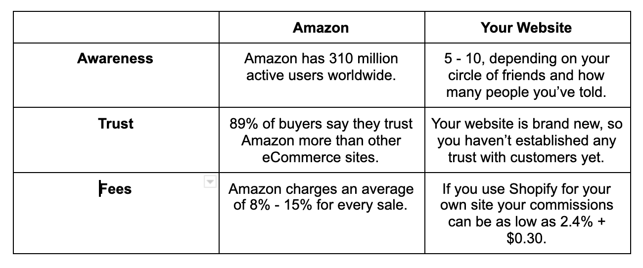 Should You Sell on Amazon Or Your Own site?