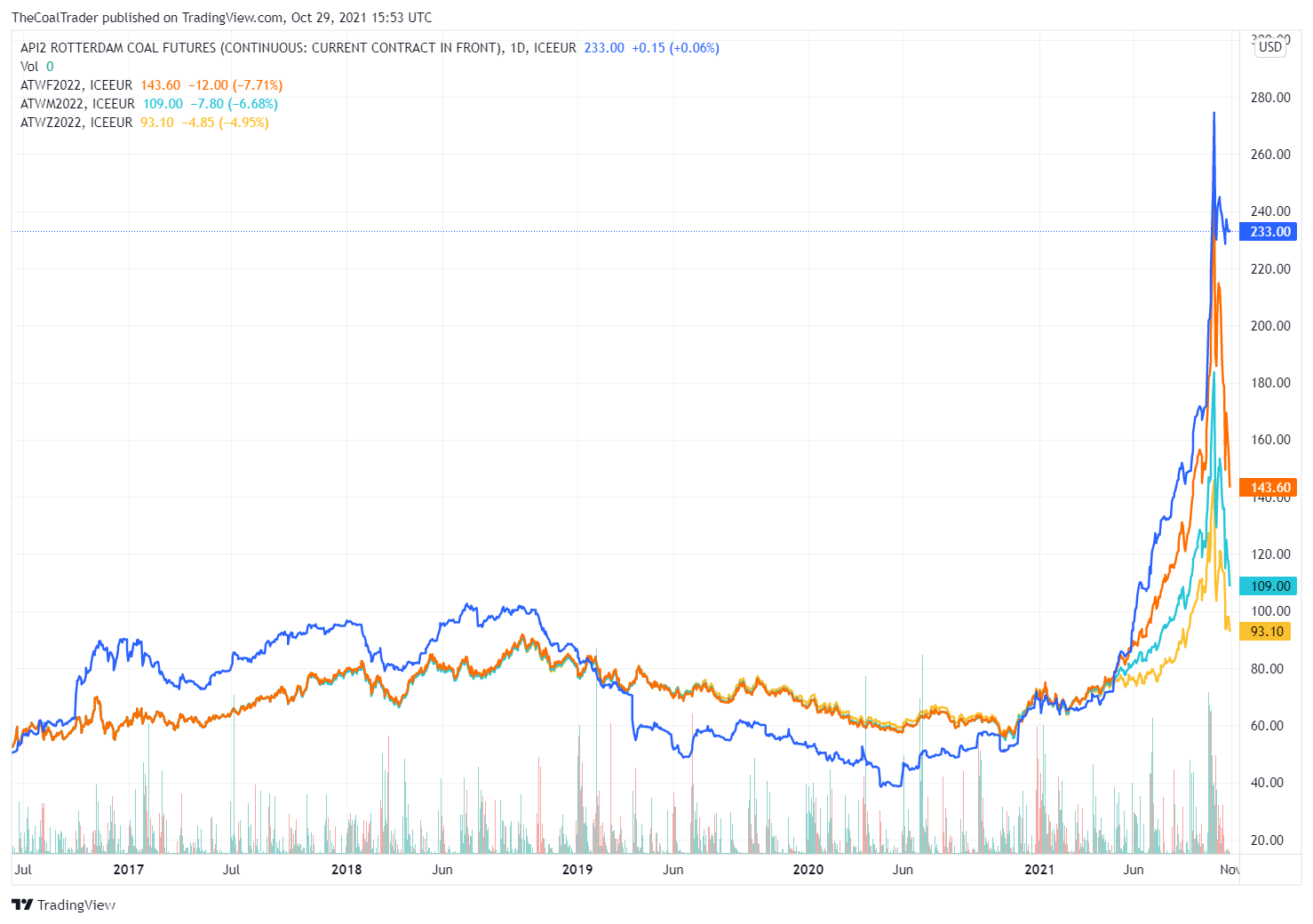 COAL PRICE TODAY intelligence overview