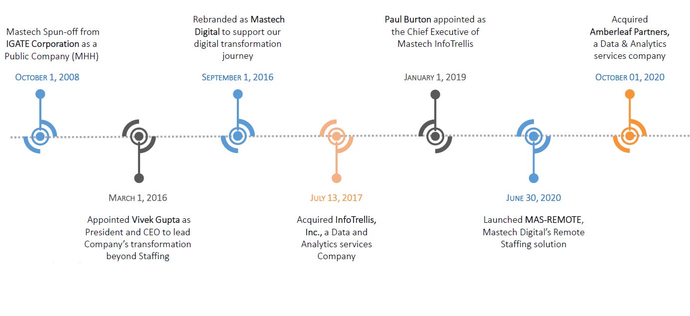 Mastech Digital - by Entropía - Entropia’s Newsletter