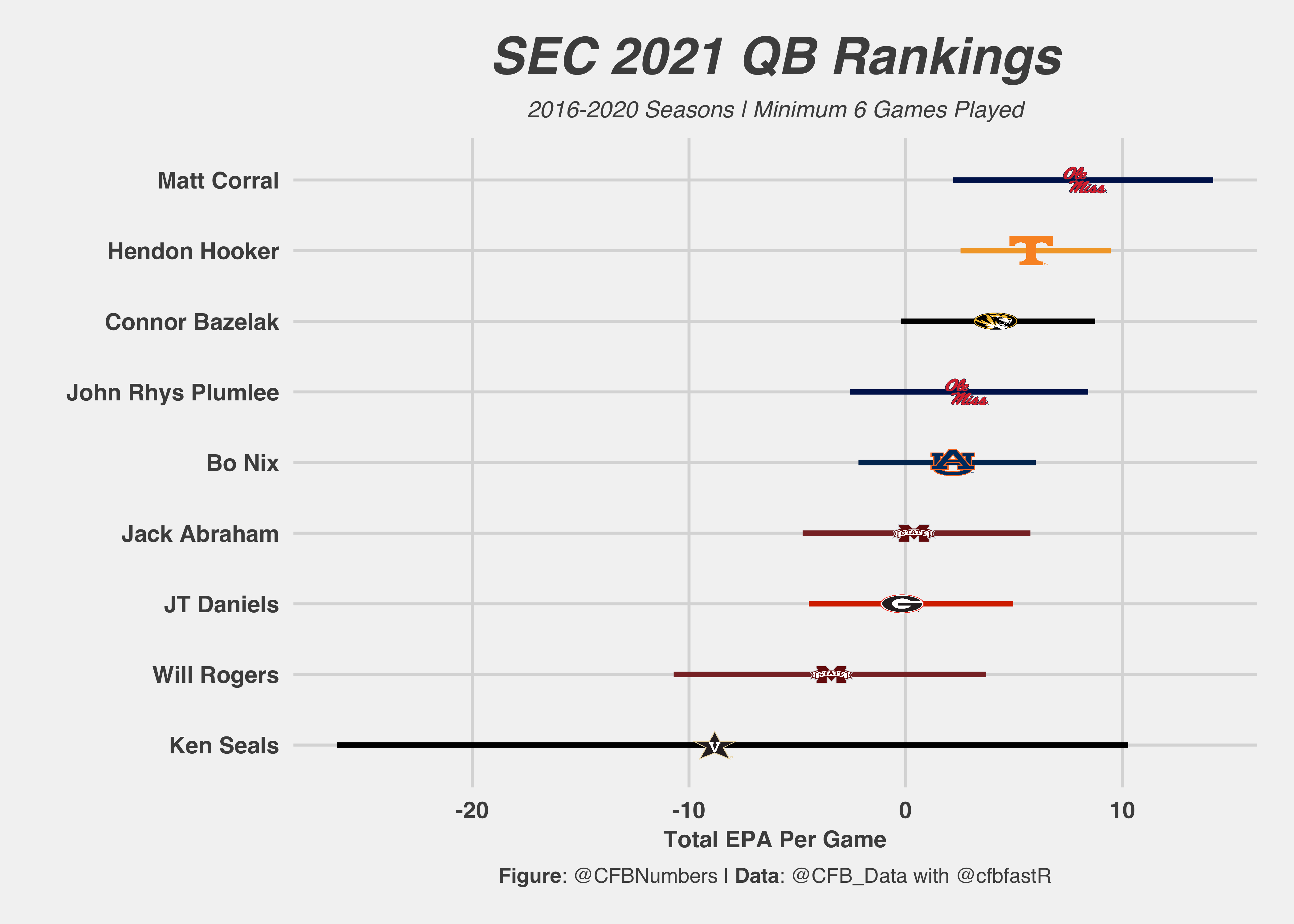 College Football Analytics Power 5 QB Rankings