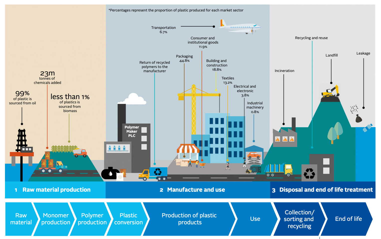 The Circular Economy: Reducing Waste and Shortening the Supply Chain
