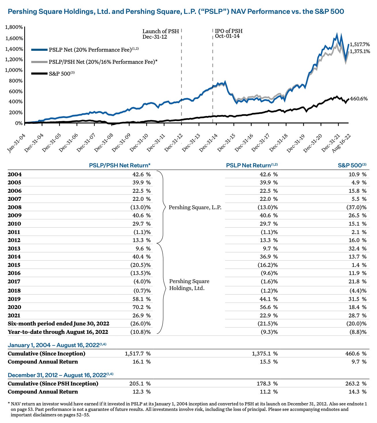 Pershing Square Bill Ackman Hedge Vision