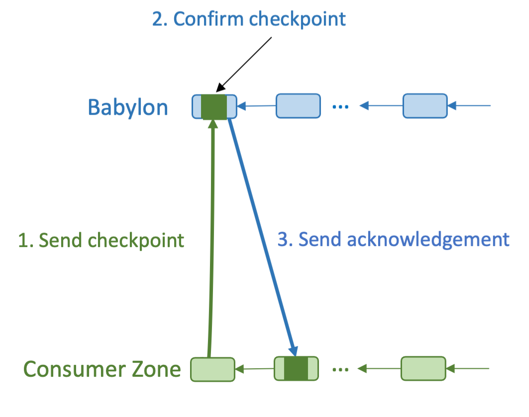 Checkpointing Consumer Zones to Babylon via IBC