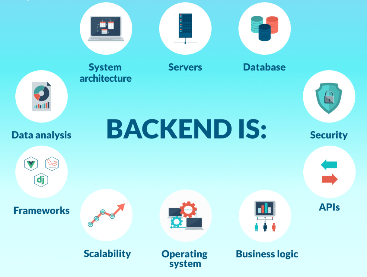 What is Back-end development - by Ragavendhar - Full-Stack