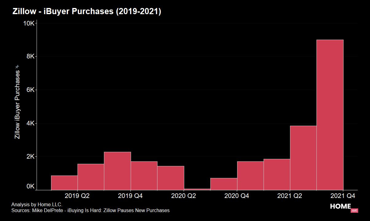 🏡 5 Reasons Zillow Is Quitting The iBuying Business For Good