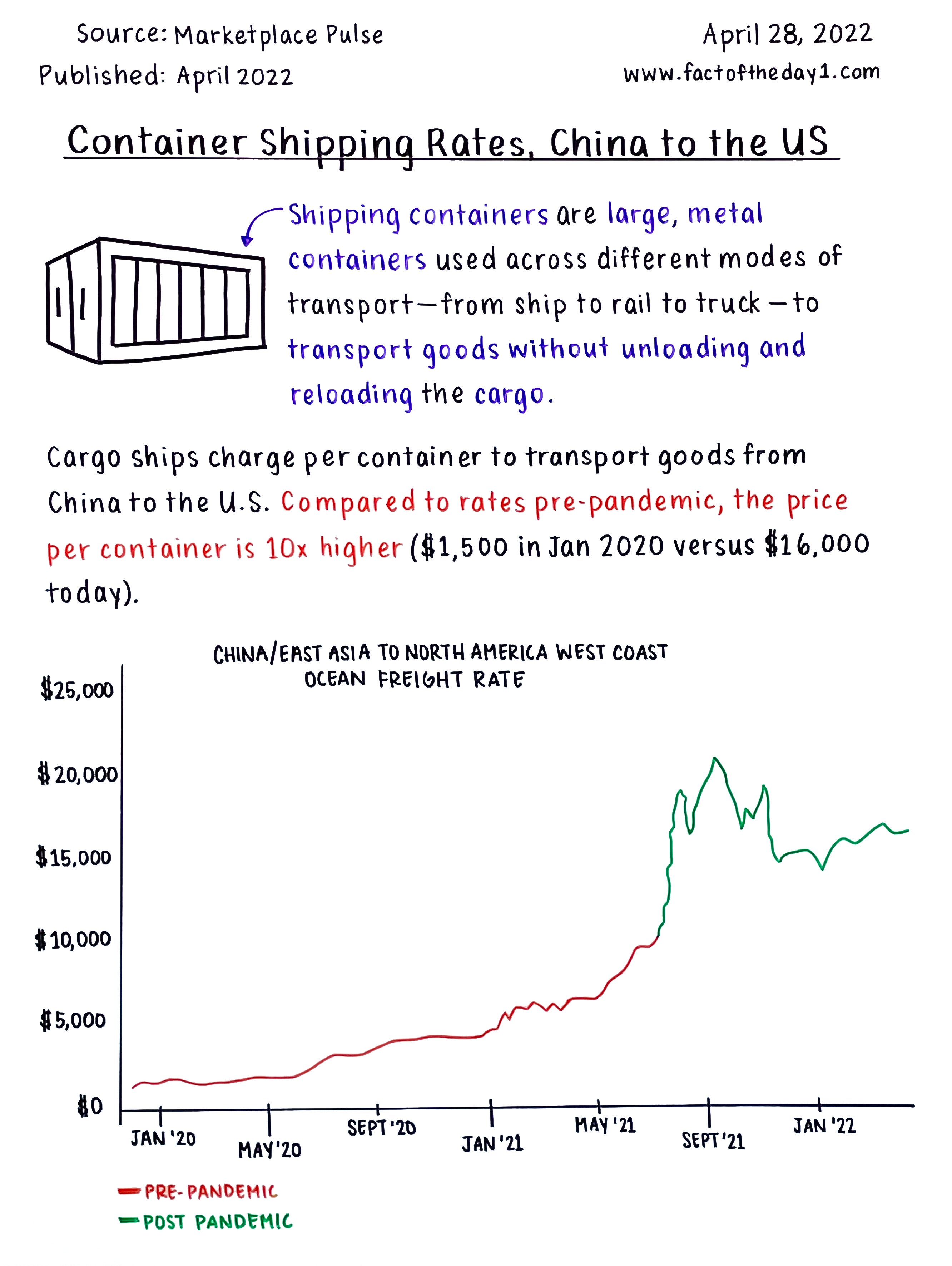 April 28 Container Shipping Rates, China to the U.S.