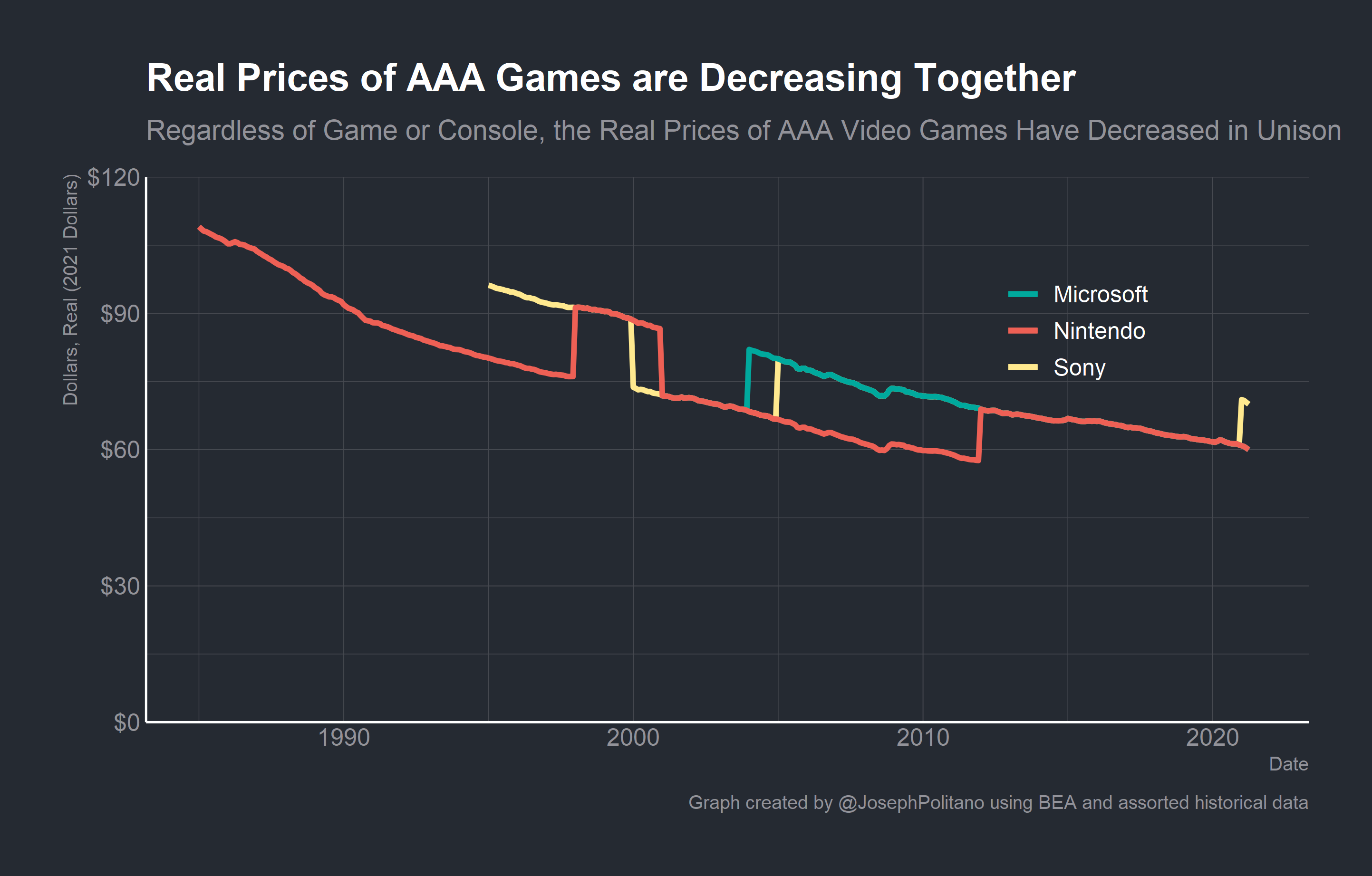 Video Games Price Architecture and the Zero Marginal Cost Revolution