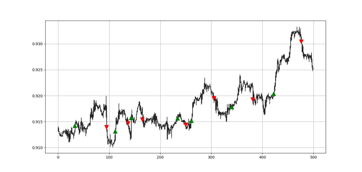 The SuperTrend RSI Confirmation Strategy in Python.