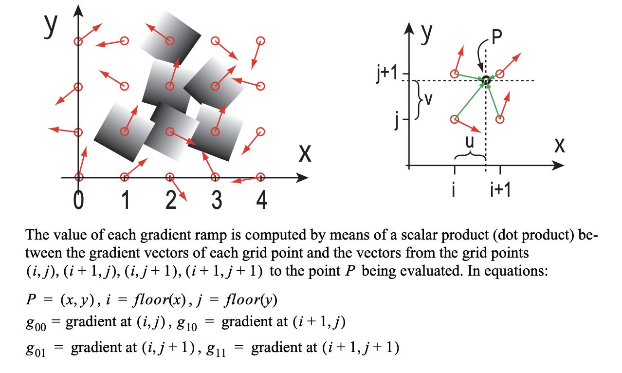 Can we use Simplex Noise to Generate Music?