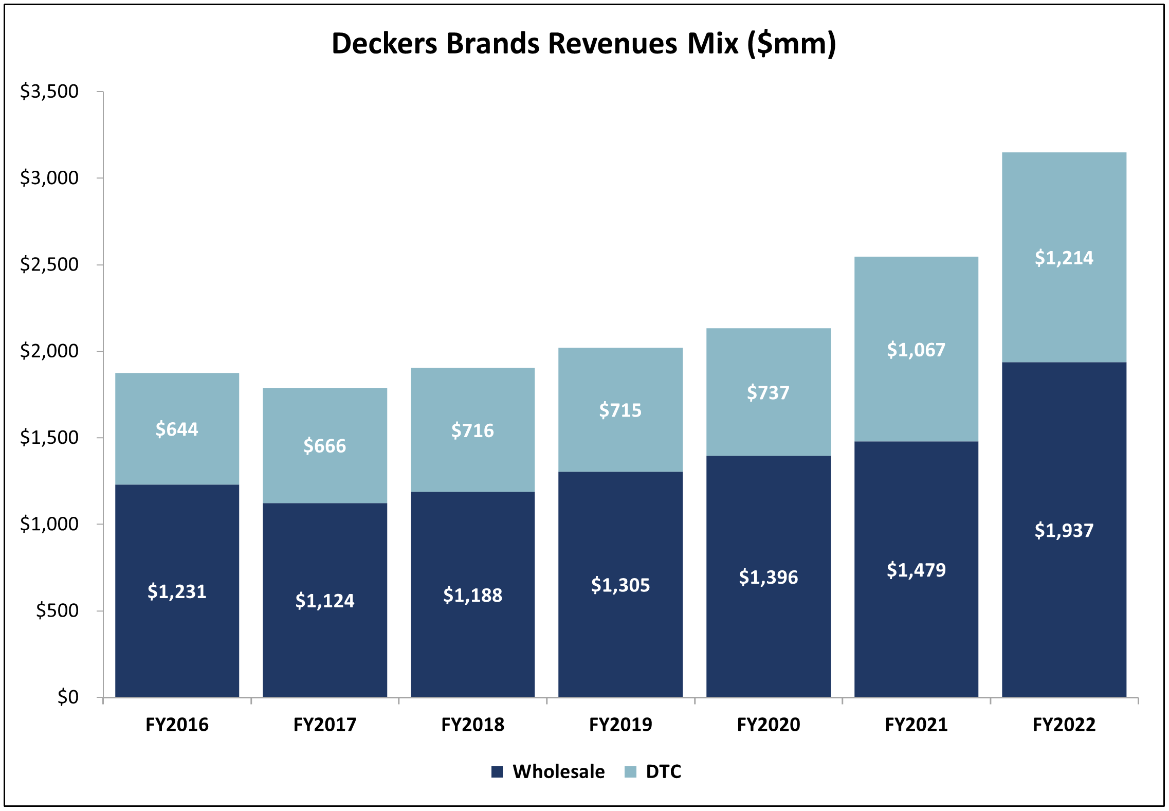 Deckers consumer shop direct