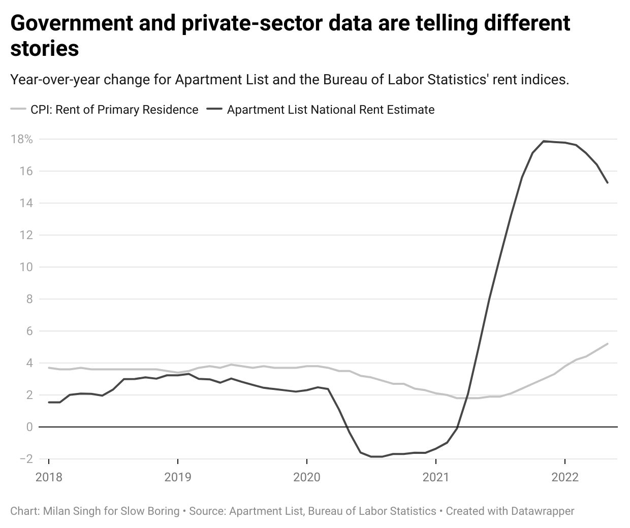 Housing inflation is higher than the Fed thinks — but already falling