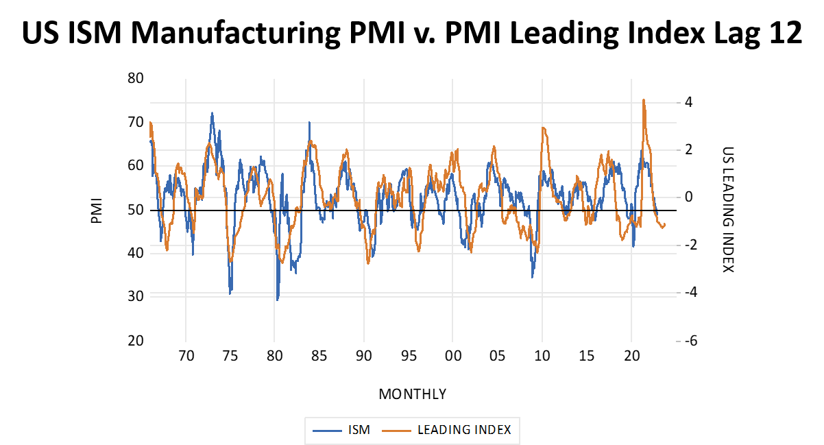 PMIs and CPIs heading lower by Investment Algorithms