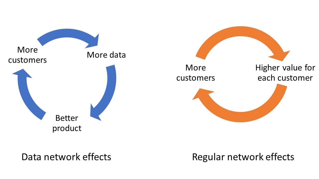 Why are data network effects less valuable than regular network effects?