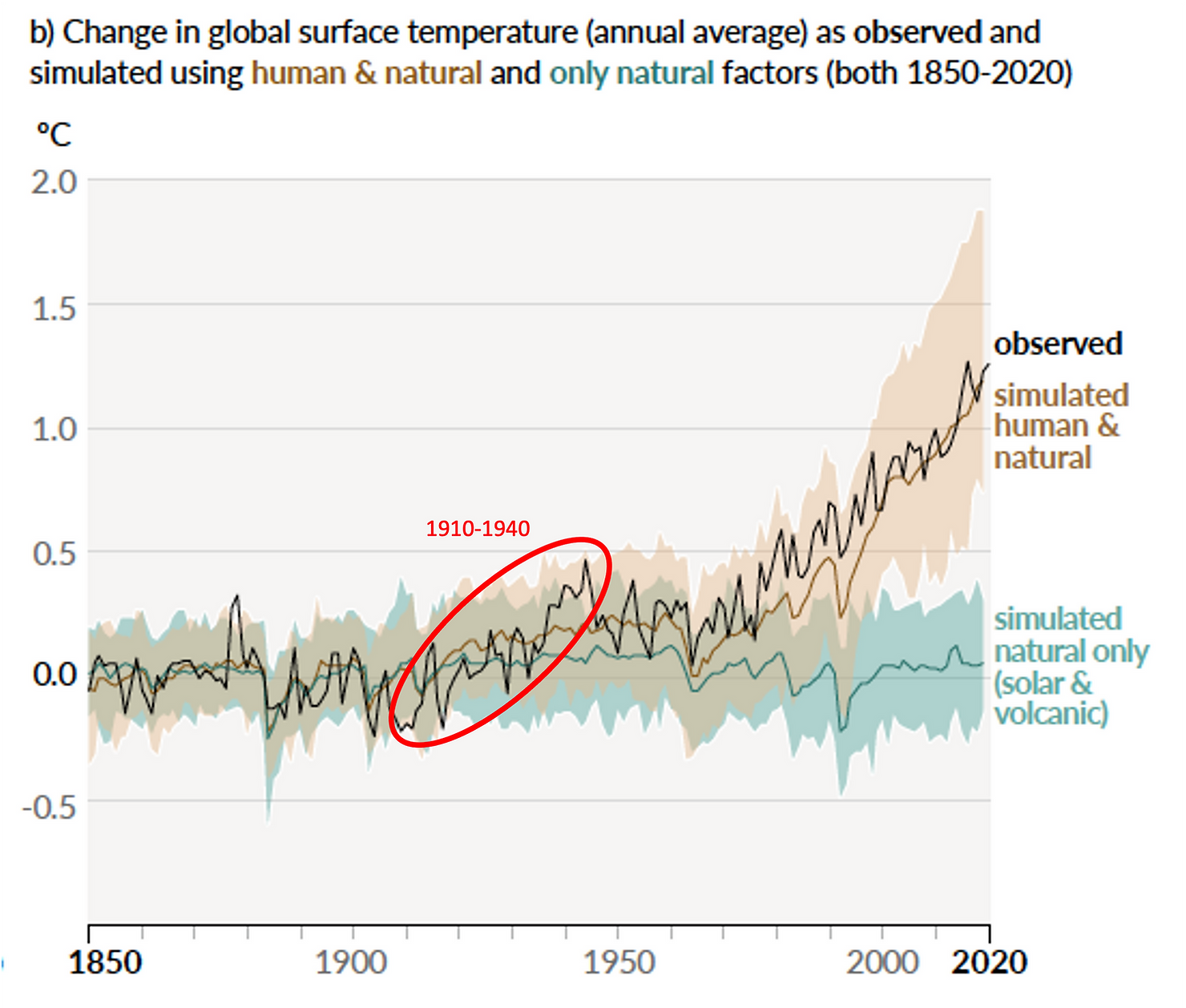 Unsettling Climate Thoughts - Part I