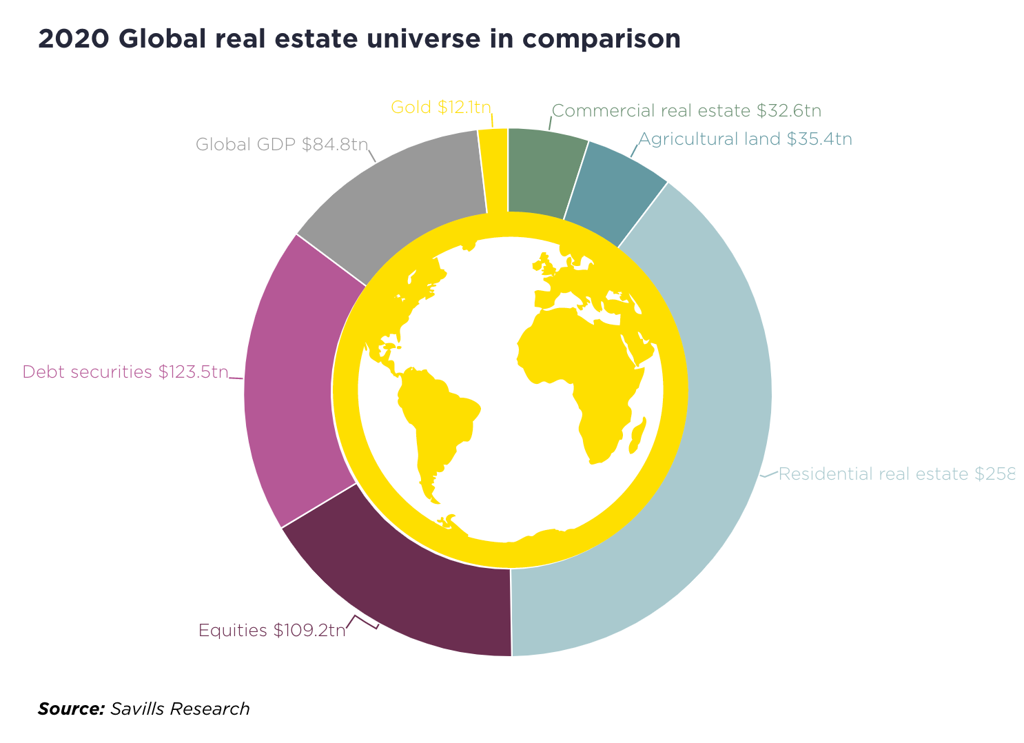 Chartbook 171 Finance and the polycrisis (2) The global housing