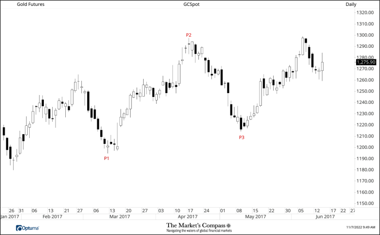 Median Line Analysis