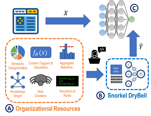 Snorkel deep learning 2025