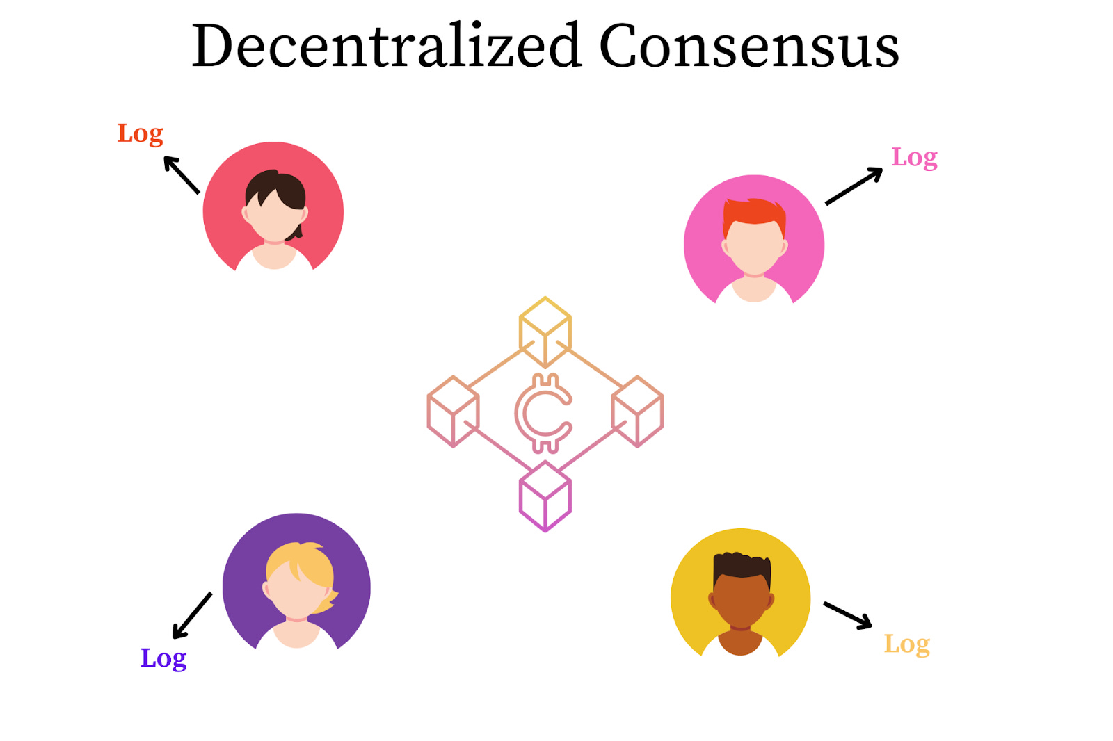 Proof-Of-Work: Bitcoin’s Consensus Algorithm