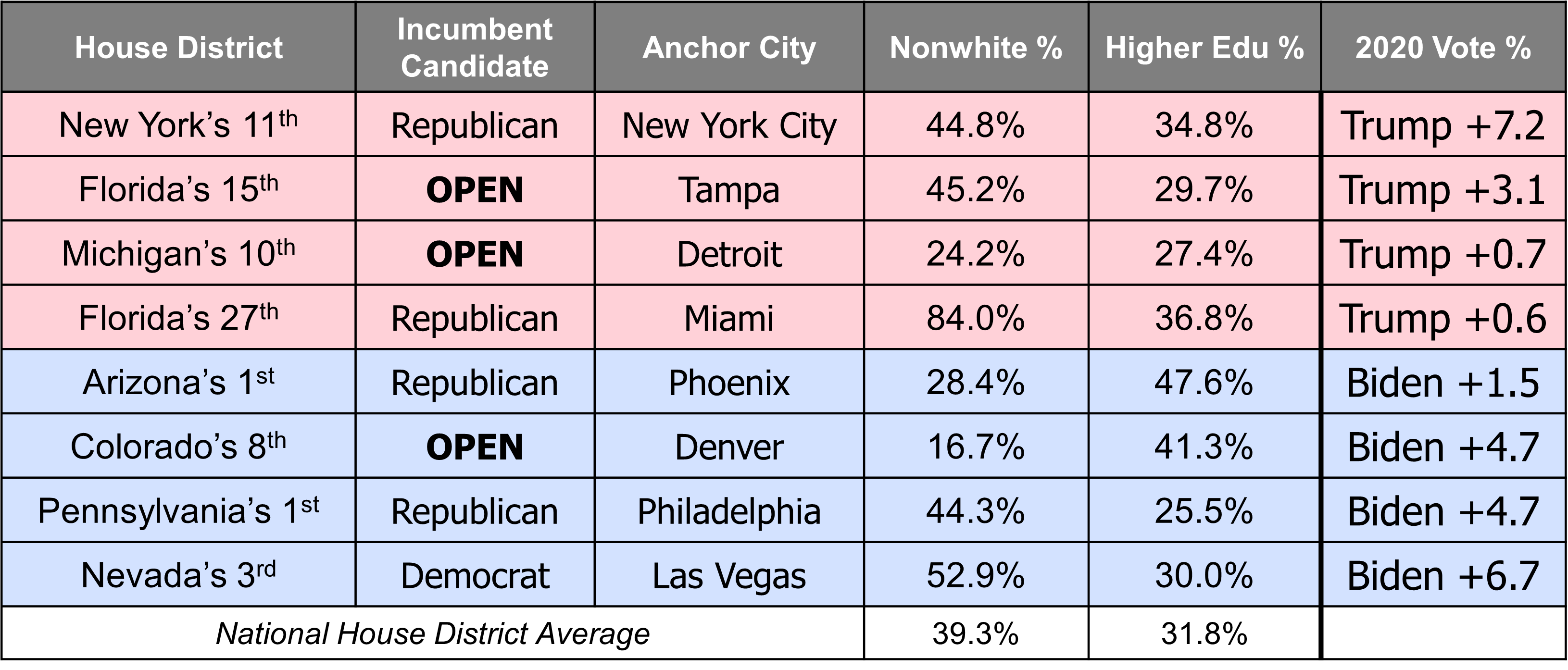Suburban Swing Districts in the 2022 Midterms