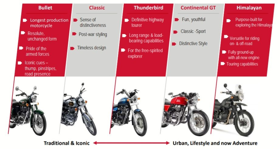 Royal enfield products sales
