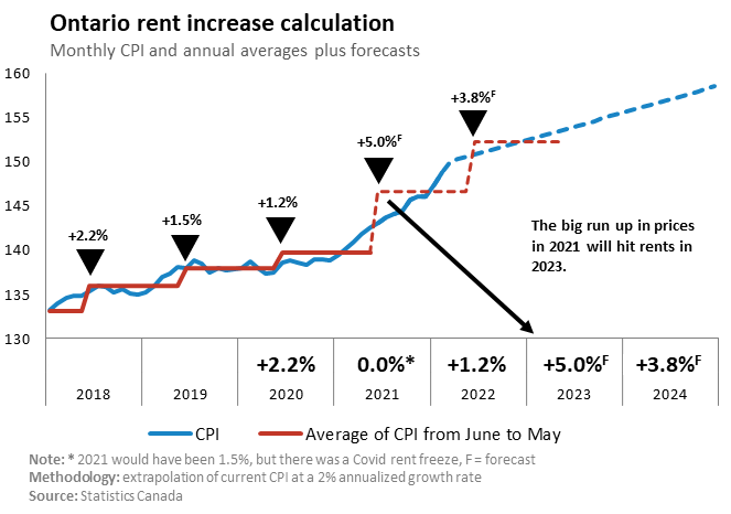 Inflation is coming for your rent - Data Framed