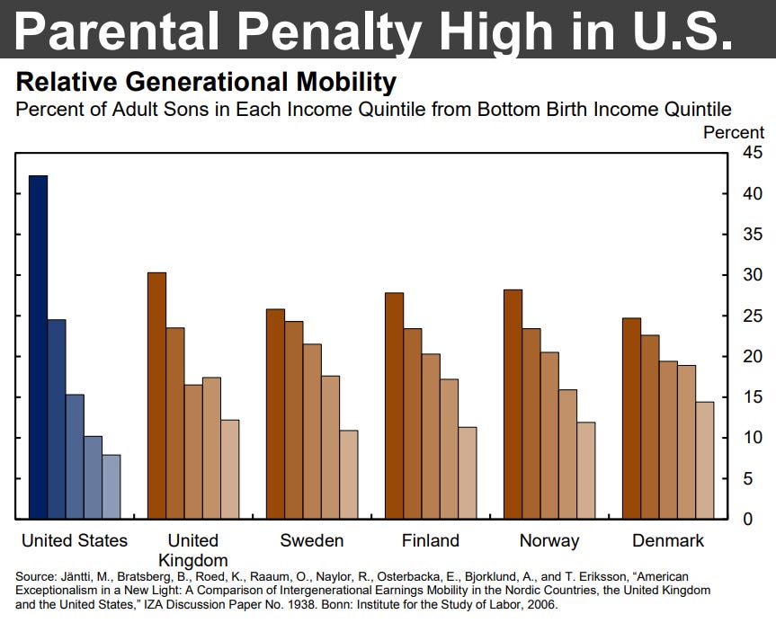 Intergenerational Mobility Part I - by Maxwell Tabarrok