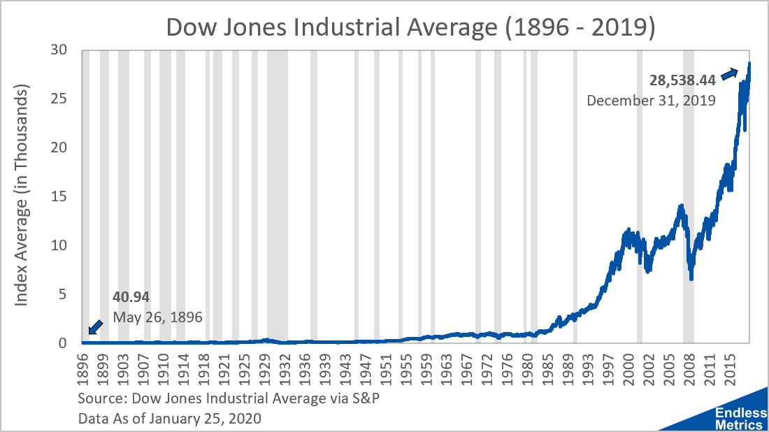 Dow graph shop