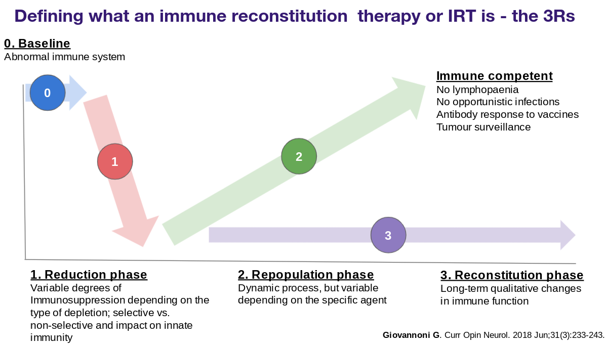How do I want my MS to be treated? by Gavin Giovannoni