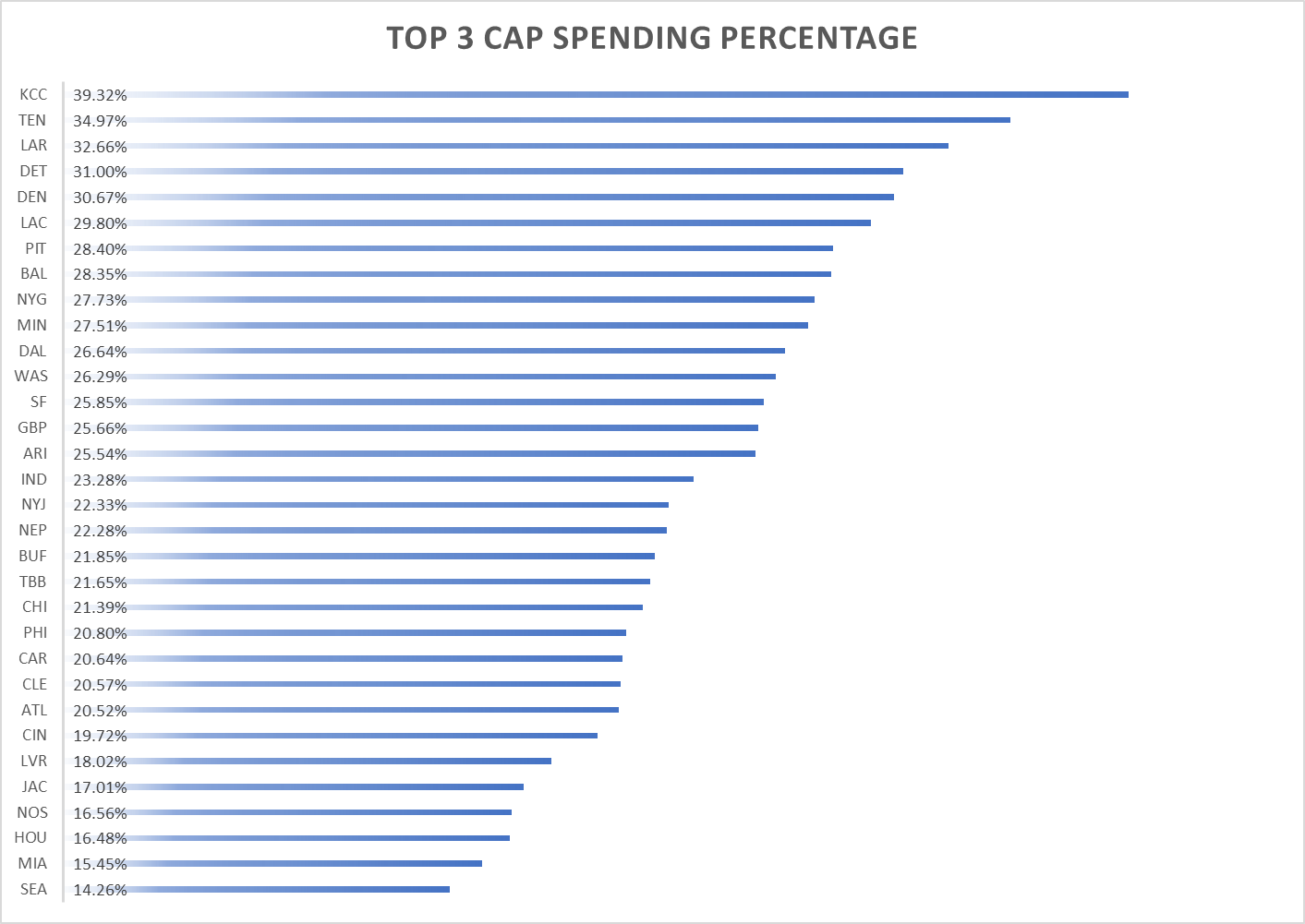Top 10 Cap Spending by Troy Cap & Trade