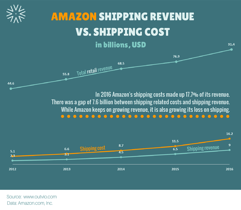 Why does Amazon offer free shipping with Prime membership even though it loses them huge money?