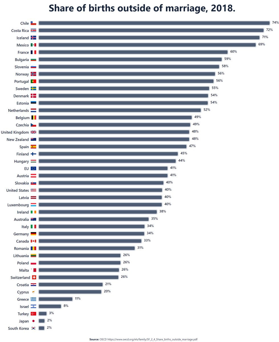 Percent Of Out Of Wedlock Births By Country By Sotonye Percent Of Out Of Wedlock Births By Country By Sotonye