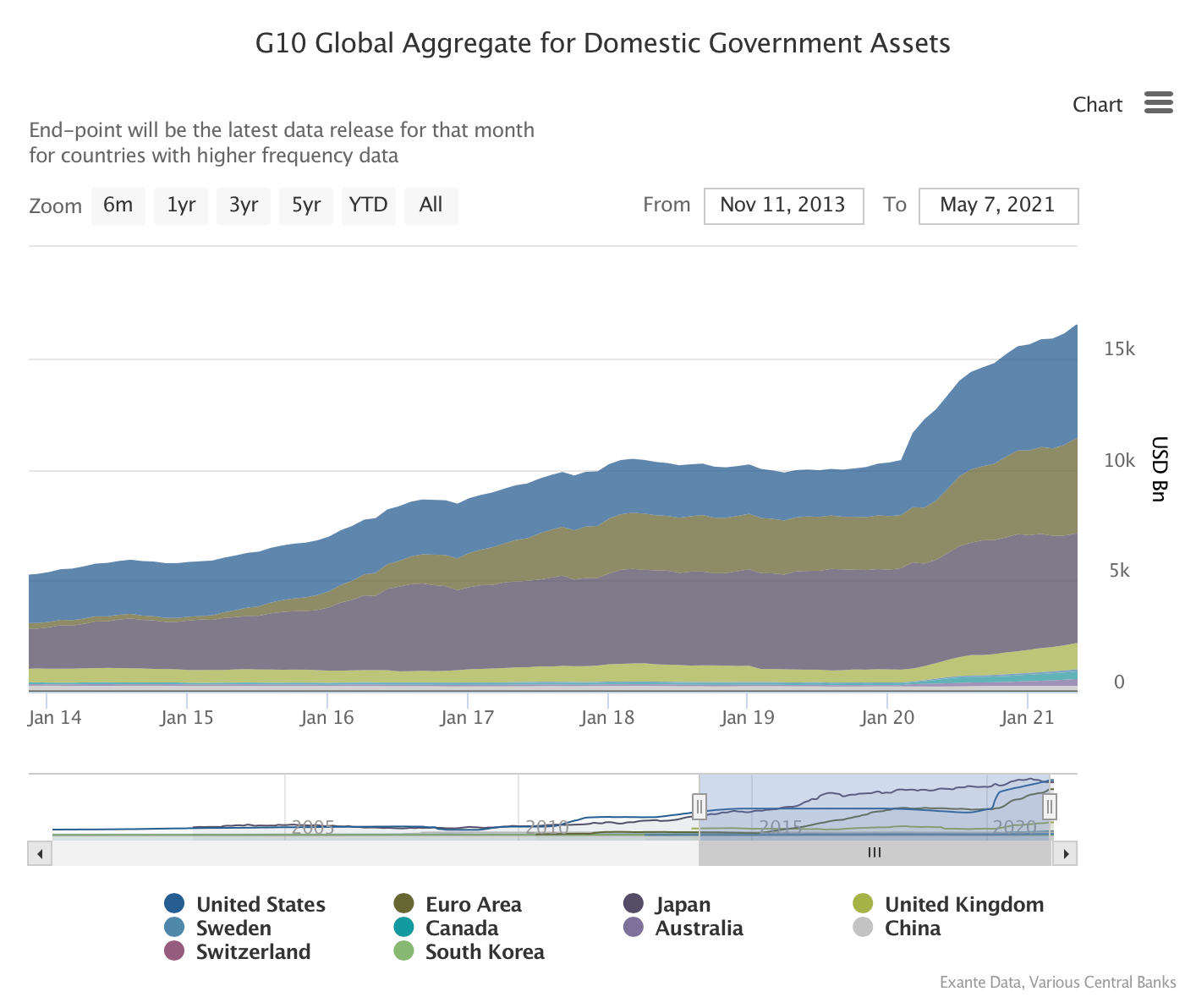 The remarkable expansion of global central bank balance sheets during