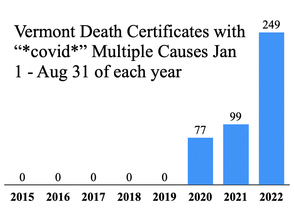 Vermont's PostPandemic Mortality Apocalypse by Ashmedai