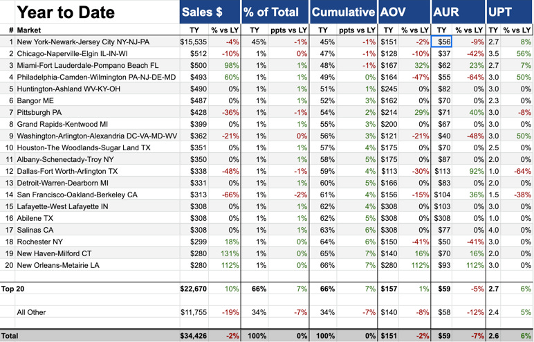 the-not-so-new-foundation-for-retail-metrics-geography-part-ii