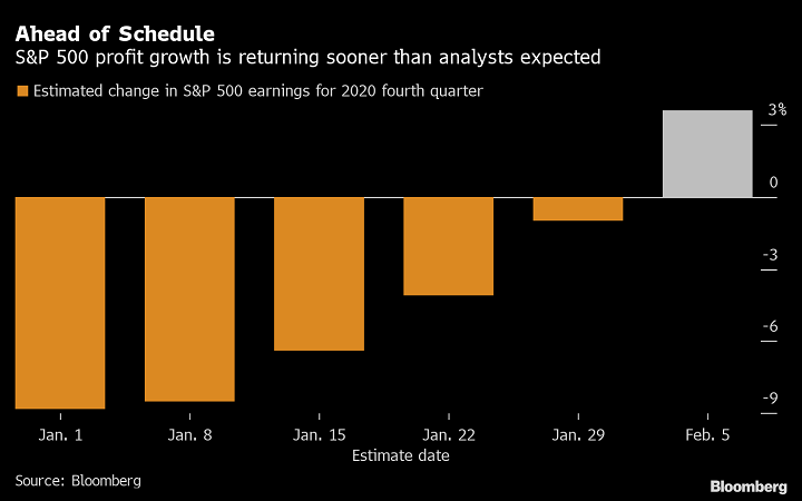 S&P 500 Earnings Show Growth Returning Ahead of Schedule